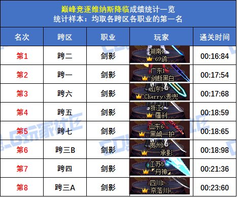 【统计：巅峰竞逐】跨五女枪炮 15秒47登顶！八跨区全职业榜一排名(巅峰维纳斯榜)7