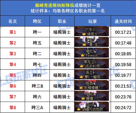 【统计：巅峰竞逐】跨五女枪炮 15秒47登顶！八跨区全职业榜一排名(巅峰维纳斯榜)9