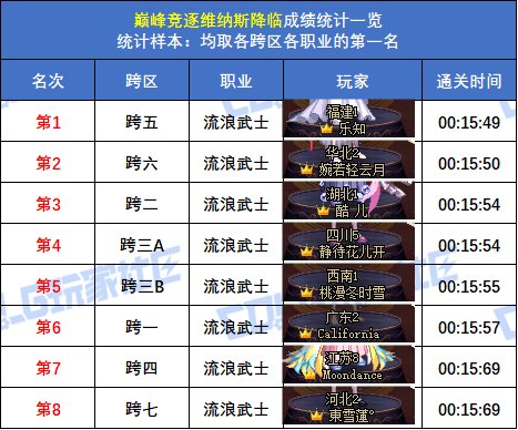 【统计：巅峰竞逐】跨五女枪炮 15秒47登顶！八跨区全职业榜一排名(巅峰维纳斯榜)11