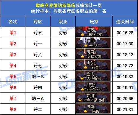 【统计：巅峰竞逐】跨五女枪炮 15秒47登顶！八跨区全职业榜一排名(巅峰维纳斯榜)12
