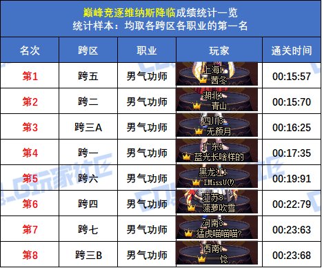 【统计：巅峰竞逐】跨五女枪炮 15秒47登顶！八跨区全职业榜一排名(巅峰维纳斯榜)13