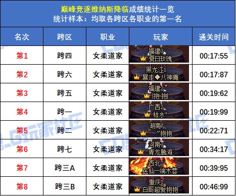 【统计：巅峰竞逐】跨五女枪炮 15秒47登顶！八跨区全职业榜一排名(巅峰维纳斯榜)20