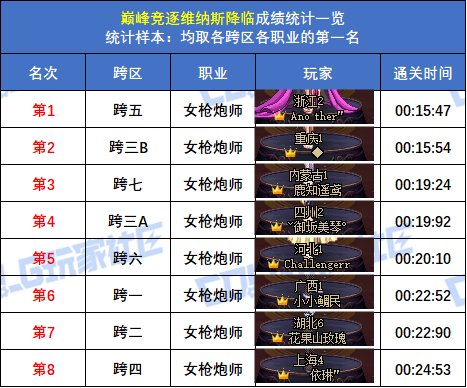 【统计：巅峰竞逐】跨五女枪炮 15秒47登顶！八跨区全职业榜一排名(巅峰维纳斯榜)27