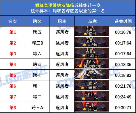 【统计：巅峰竞逐】跨五女枪炮 15秒47登顶！八跨区全职业榜一排名(巅峰维纳斯榜)33
