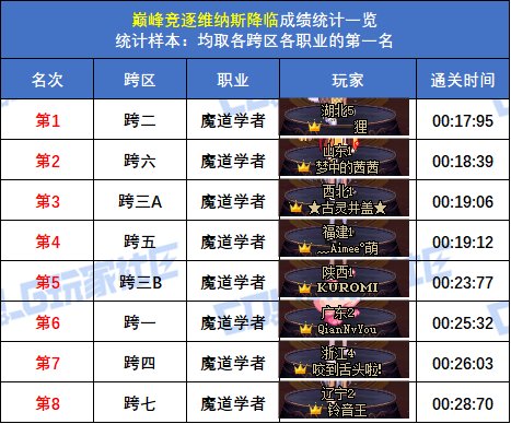【统计：巅峰竞逐】跨五女枪炮 15秒47登顶！八跨区全职业榜一排名(巅峰维纳斯榜)38