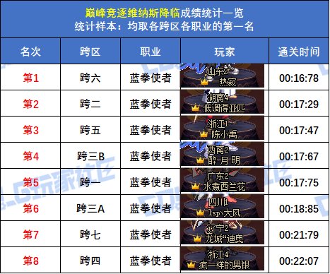 【统计：巅峰竞逐】跨五女枪炮 15秒47登顶！八跨区全职业榜一排名(巅峰维纳斯榜)41