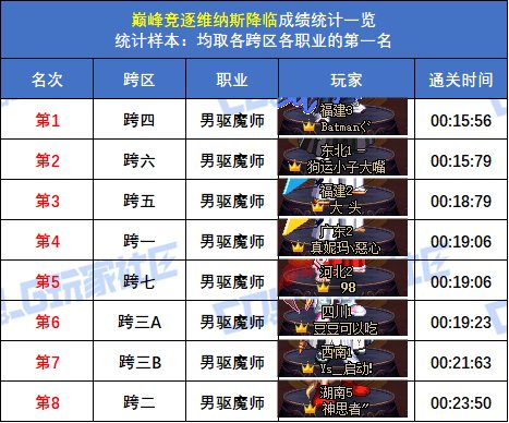 【统计：巅峰竞逐】跨五女枪炮 15秒47登顶！八跨区全职业榜一排名(巅峰维纳斯榜)42