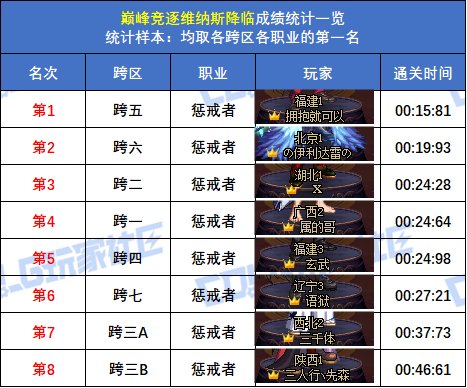 【统计：巅峰竞逐】跨五女枪炮 15秒47登顶！八跨区全职业榜一排名(巅峰维纳斯榜)43