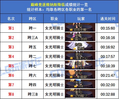 【统计：巅峰竞逐】跨五女枪炮 15秒47登顶！八跨区全职业榜一排名(巅峰维纳斯榜)44