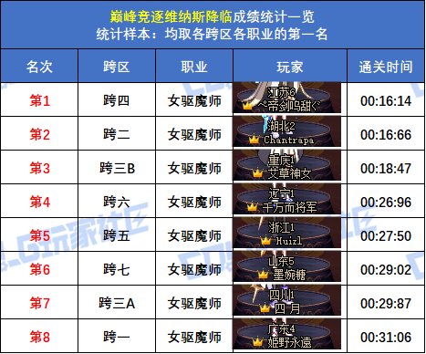 【统计：巅峰竞逐】跨五女枪炮 15秒47登顶！八跨区全职业榜一排名(巅峰维纳斯榜)45