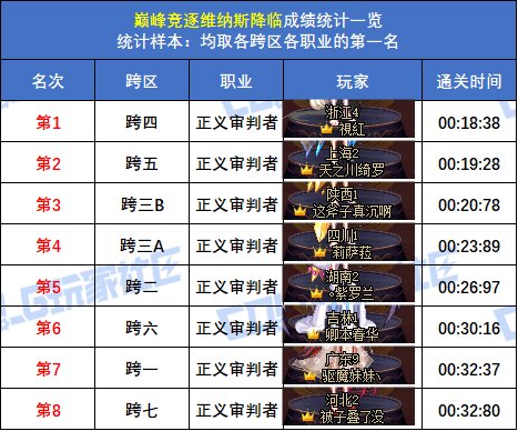 【统计：巅峰竞逐】跨五女枪炮 15秒47登顶！八跨区全职业榜一排名(巅峰维纳斯榜)46