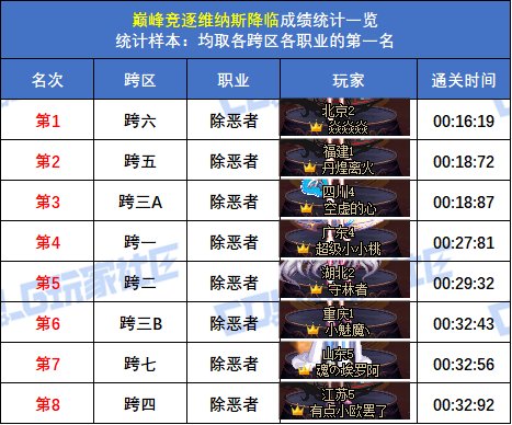 【统计：巅峰竞逐】跨五女枪炮 15秒47登顶！八跨区全职业榜一排名(巅峰维纳斯榜)47