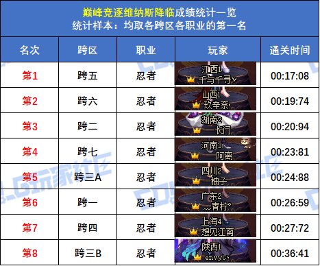 【统计：巅峰竞逐】跨五女枪炮 15秒47登顶！八跨区全职业榜一排名(巅峰维纳斯榜)50
