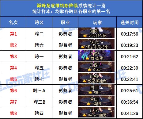 【统计：巅峰竞逐】跨五女枪炮 15秒47登顶！八跨区全职业榜一排名(巅峰维纳斯榜)51