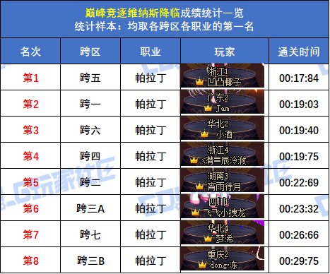 【统计：巅峰竞逐】跨五女枪炮 15秒47登顶！八跨区全职业榜一排名(巅峰维纳斯榜)54