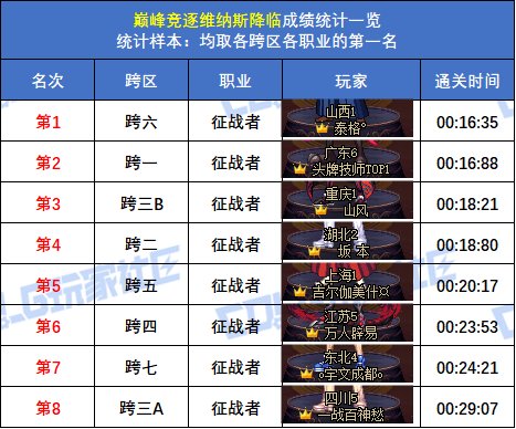 【统计：巅峰竞逐】跨五女枪炮 15秒47登顶！八跨区全职业榜一排名(巅峰维纳斯榜)56