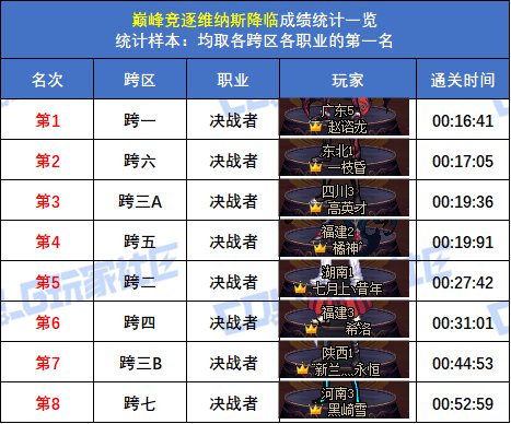 【统计：巅峰竞逐】跨五女枪炮 15秒47登顶！八跨区全职业榜一排名(巅峰维纳斯榜)57