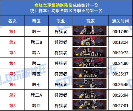 【统计：巅峰竞逐】跨五女枪炮 15秒47登顶！八跨区全职业榜一排名(巅峰维纳斯榜)58