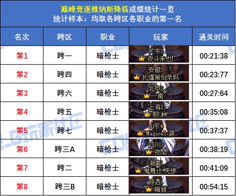 【统计：巅峰竞逐】跨五女枪炮 15秒47登顶！八跨区全职业榜一排名(巅峰维纳斯榜)59