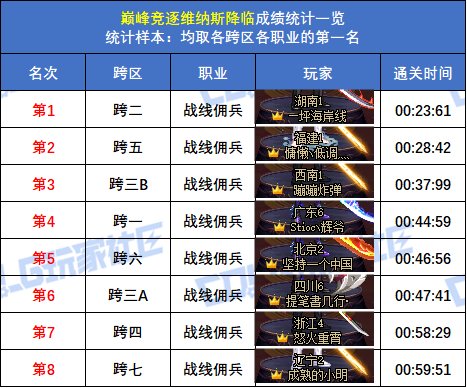 【统计：巅峰竞逐】跨五女枪炮 15秒47登顶！八跨区全职业榜一排名(巅峰维纳斯榜)62
