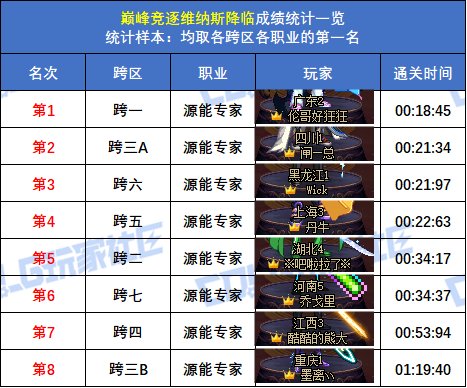 【统计：巅峰竞逐】跨五女枪炮 15秒47登顶！八跨区全职业榜一排名(巅峰维纳斯榜)63