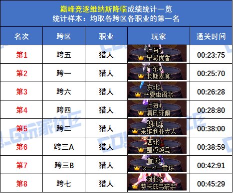 【统计：巅峰竞逐】跨五女枪炮 15秒47登顶！八跨区全职业榜一排名(巅峰维纳斯榜)66