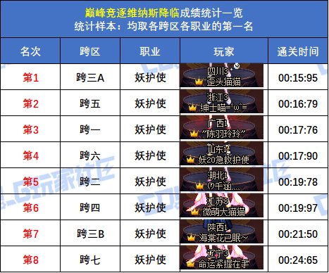 【统计：巅峰竞逐】跨五女枪炮 15秒47登顶！八跨区全职业榜一排名(巅峰维纳斯榜)67