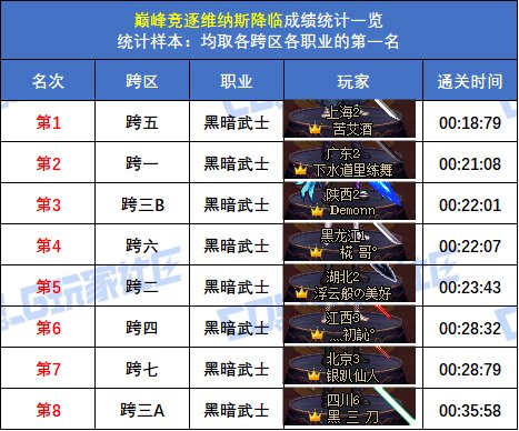 【统计：巅峰竞逐】跨五女枪炮 15秒47登顶！八跨区全职业榜一排名(巅峰维纳斯榜)69