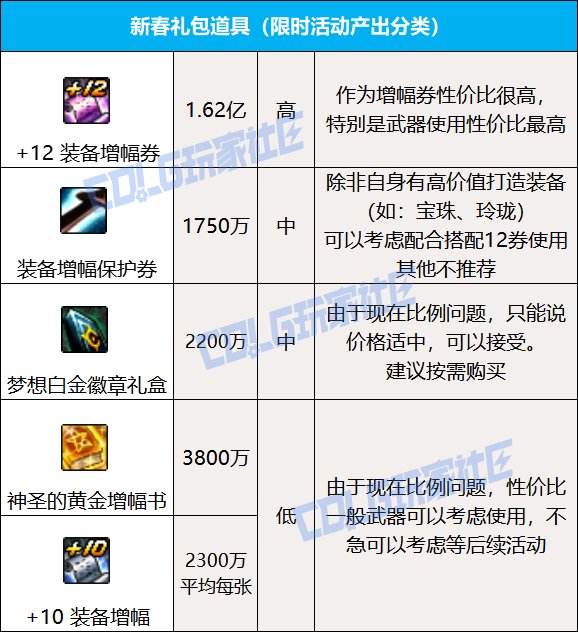 【攻略：新春礼包最后一天】错过今天再等一年，快速理清道具如何分配3