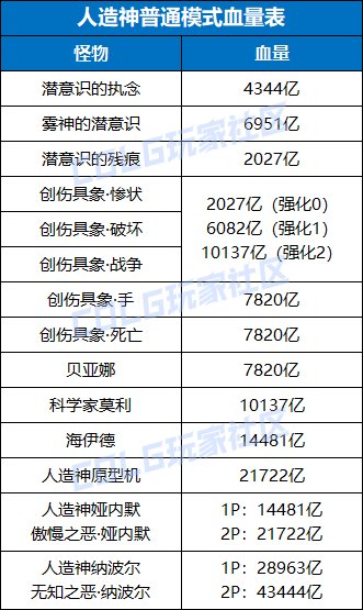 人造神普通模式血量表1