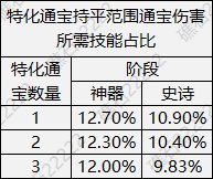 【前瞻：人造神版本】好的越来越好？团本贴膜选择与套装梯队变化解析11