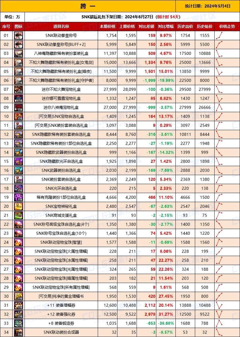 何时拉满耕耘礼包最划算？何时出手产物回血？6