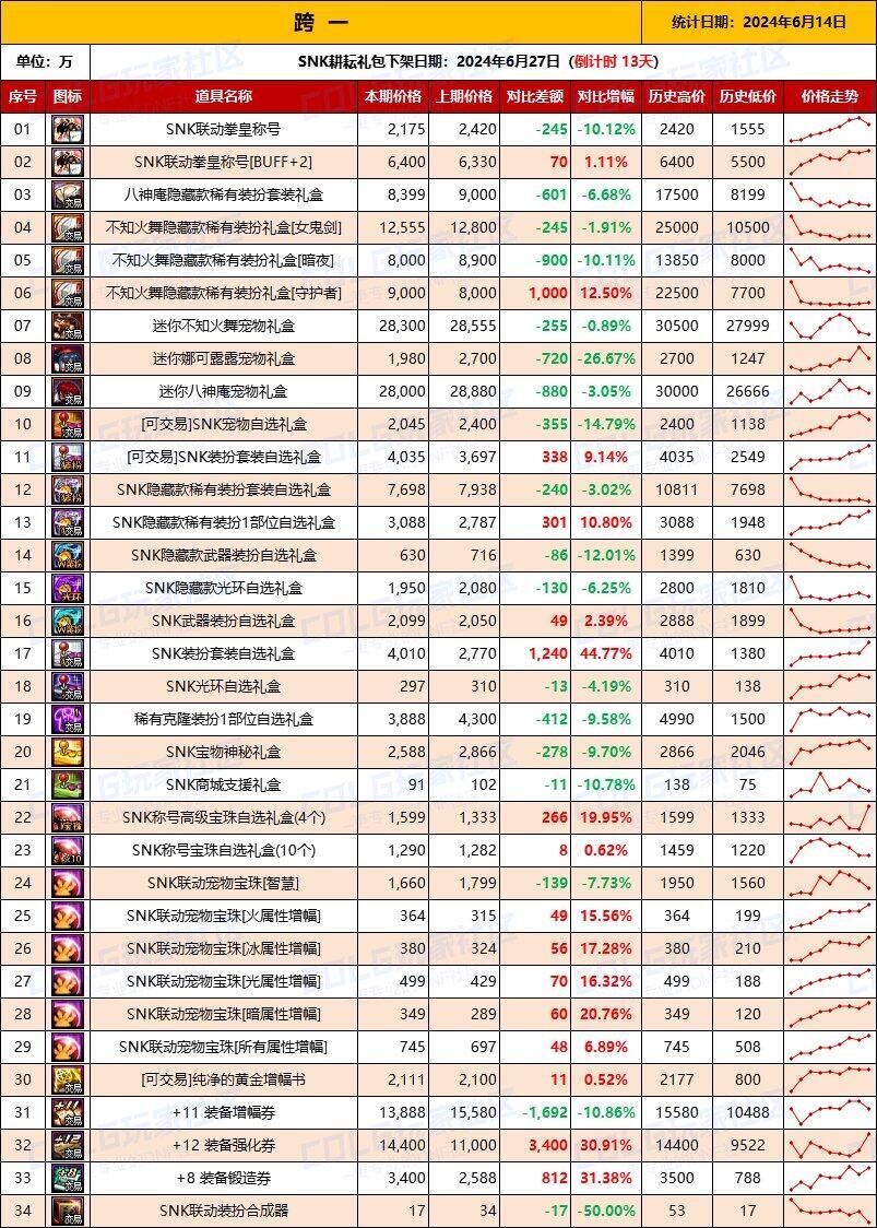 何时拉满耕耘礼包最划算？何时出手产物回血？11