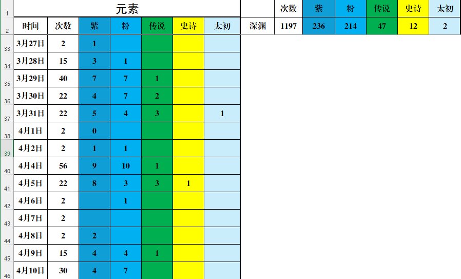 115版本3个月以来个人深渊爆率分享（有数据）2