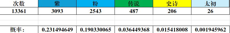 115版本3个月以来个人深渊爆率分享（有数据）1