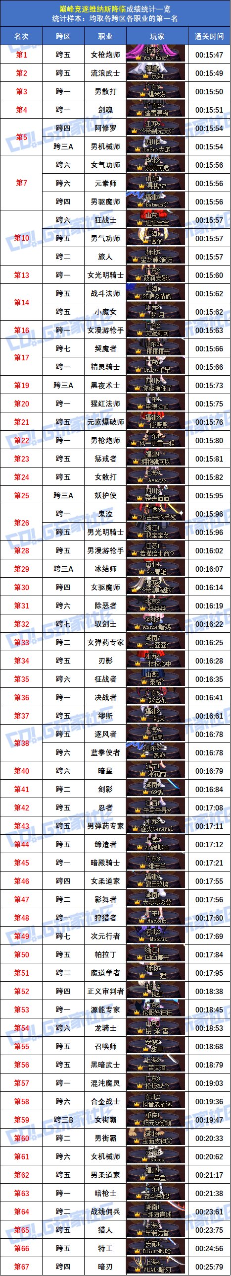 【统计：巅峰竞逐】跨五女枪炮 15秒47登顶！八跨区全职业榜一排名(巅峰维纳斯榜)2