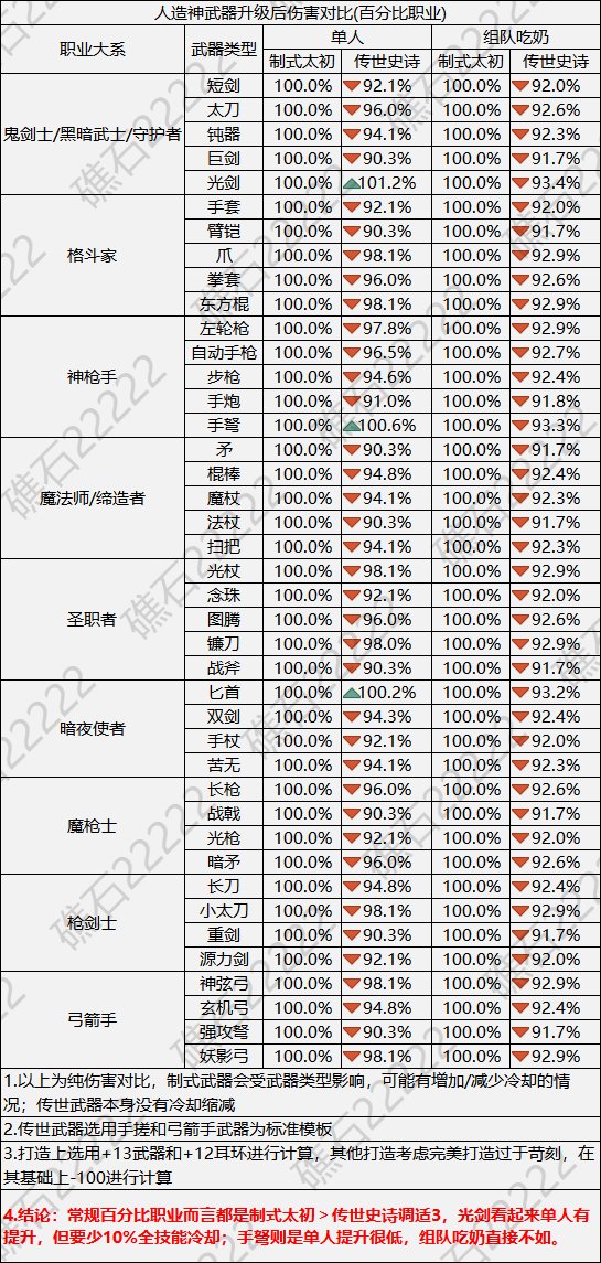 【前瞻：人造神版本】史诗升级强度竟几何？浅谈人造神武器升级带来的变化3