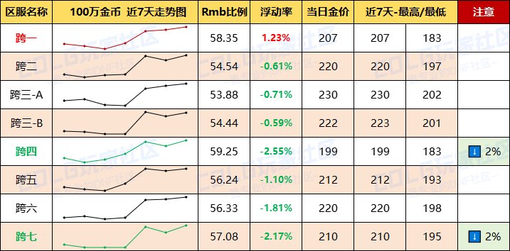 【每周热门物价-第2期】-跨4/跨7金价下跌超2%，未央门票涨势迅猛，小晶块要搞事2