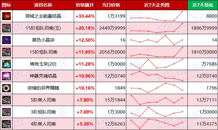 【每周热门物价-第2期】-跨4/跨7金价下跌超2%，未央门票涨势迅猛，小晶块要搞事3