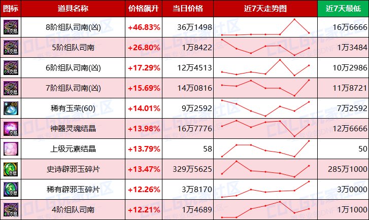【每周热门物价-第2期】-跨4/跨7金价下跌超2%，未央门票涨势迅猛，小晶块要搞事7