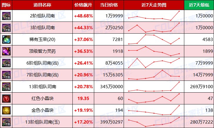 【每周热门物价-第2期】-跨4/跨7金价下跌超2%，未央门票涨势迅猛，小晶块要搞事10