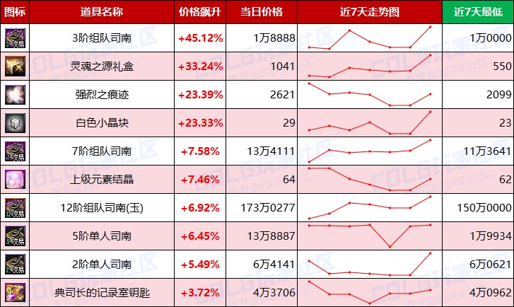 【每周热门物价-第2期】-跨4/跨7金价下跌超2%，未央门票涨势迅猛，小晶块要搞事5