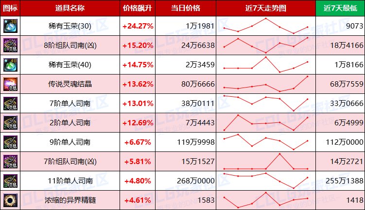 【每周热门物价-第2期】-跨4/跨7金价下跌超2%，未央门票涨势迅猛，小晶块要搞事4