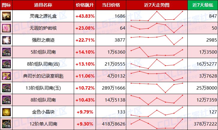 【每周热门物价-第2期】-跨4/跨7金价下跌超2%，未央门票涨势迅猛，小晶块要搞事9