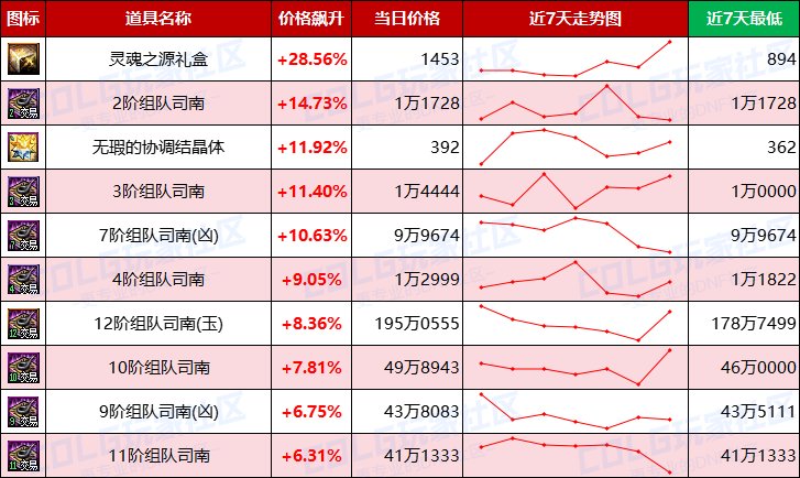 【每周热门物价-第2期】-跨4/跨7金价下跌超2%，未央门票涨势迅猛，小晶块要搞事8