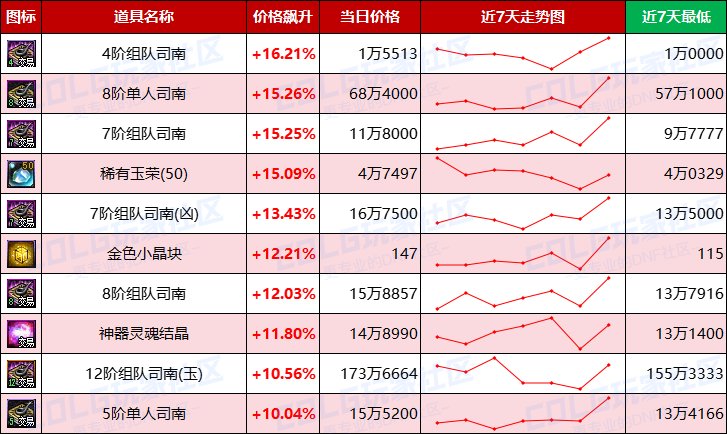 【每周热门物价-第2期】-跨4/跨7金价下跌超2%，未央门票涨势迅猛，小晶块要搞事6