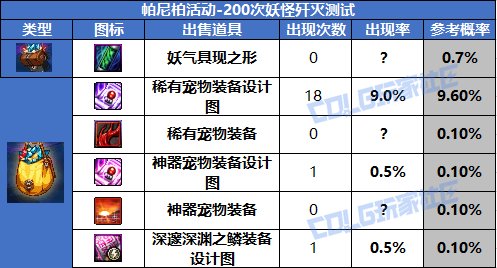 【攻略：帕尼柏活动】派大星，周末我们去抓肥鸟吧！帕尼柏出没活动测评5