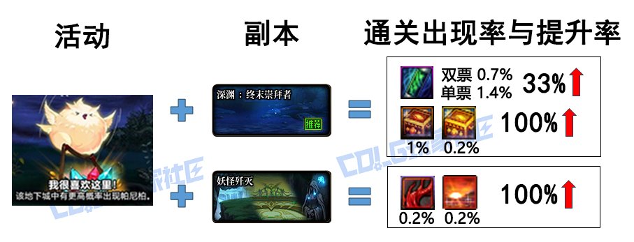 【攻略：帕尼柏活动】派大星，周末我们去抓肥鸟吧！帕尼柏出没活动测评8