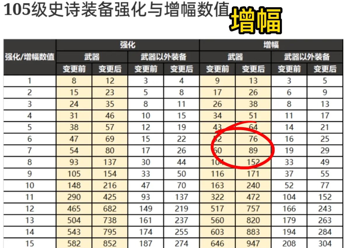 惊！才发现增幅加技工后，名望也增加了！1