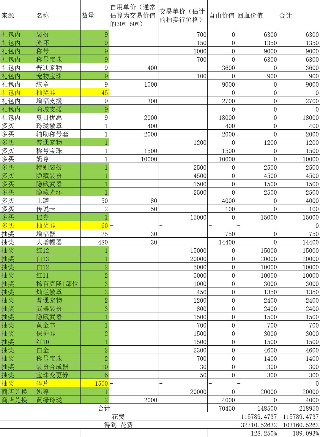 9套耕耘套可获取的道具、价值估算、回血估算1